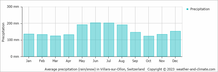 Average monthly rainfall, snow, precipitation in Villars-sur-Ollon, Switzerland