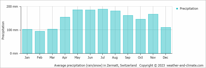 Average monthly rainfall, snow, precipitation in Zermatt, Switzerland