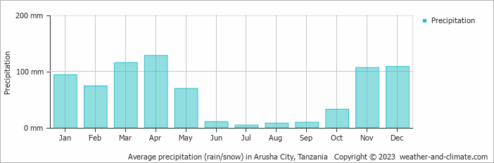 Average monthly rainfall, snow, precipitation in Arusha City, Tanzania