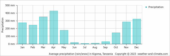Average monthly rainfall, snow, precipitation in Kigoma, Tanzania