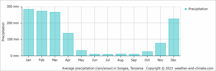 Average monthly rainfall, snow, precipitation in Songea, Tanzania