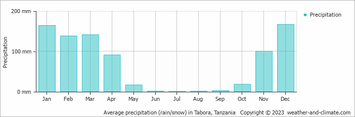 Average monthly rainfall, snow, precipitation in Tabora, Tanzania