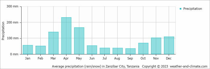 Average monthly rainfall, snow, precipitation in Zanzibar City, Tanzania