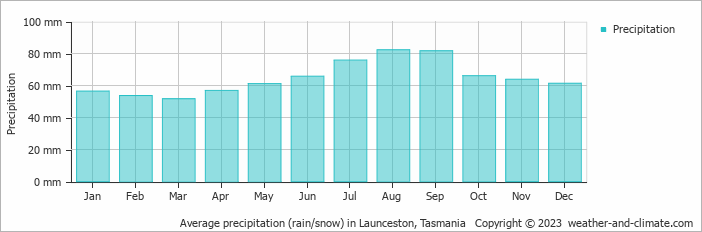 Average monthly rainfall, snow, precipitation in Launceston, Tasmania