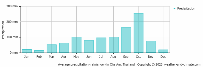 Average precipitation (rain/snow) in Cha-am, Thailand   Copyright © 2013 www.weather-and-climate.com  