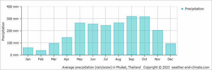 Average monthly rainfall, snow, precipitation in Phuket, Thailand