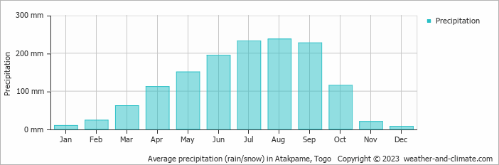 Average precipitation (rain/snow) in Atakpame, Togo   Copyright © 2013 www.weather-and-climate.com  