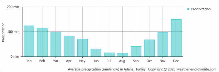 Average monthly rainfall, snow, precipitation in Adana, Turkey