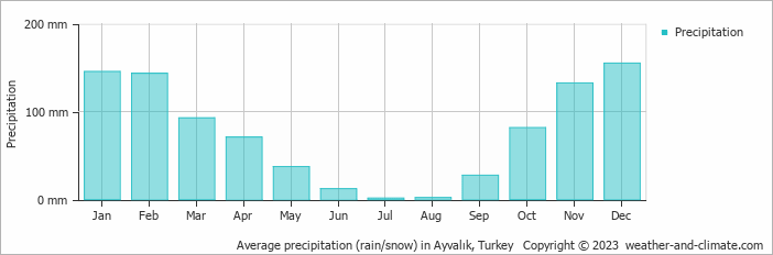 Average monthly rainfall, snow, precipitation in Ayvalık, Turkey