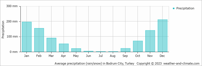Average monthly rainfall, snow, precipitation in Bodrum City, Turkey