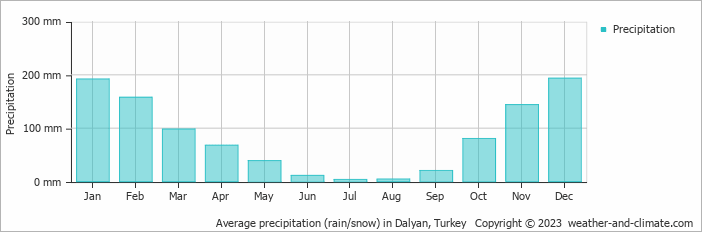 Average monthly rainfall, snow, precipitation in Dalyan, Turkey