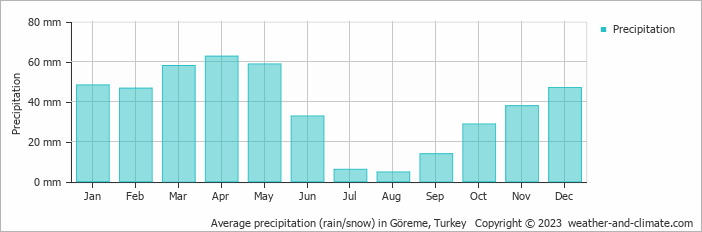 Average monthly rainfall, snow, precipitation in Göreme, 