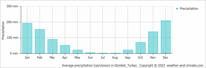 Average monthly rainfall, snow, precipitation in Gümbet, Turkey