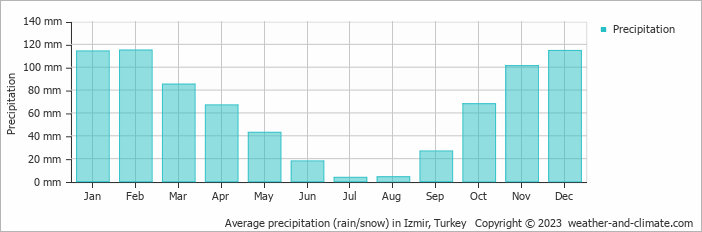 Average monthly rainfall, snow, precipitation in Izmir, Turkey