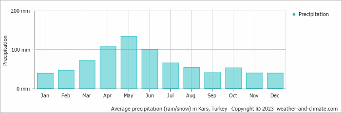 Average monthly rainfall, snow, precipitation in Kars, Turkey