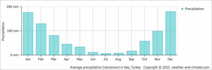 Average monthly rainfall, snow, precipitation in Kas, Turkey