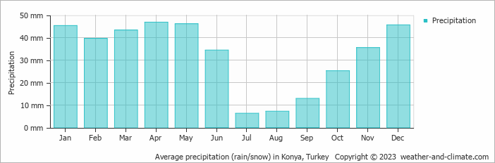 Average monthly rainfall, snow, precipitation in Konya, Turkey
