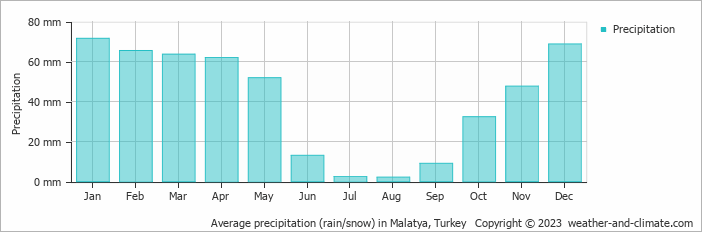 Average monthly rainfall, snow, precipitation in Malatya, Turkey
