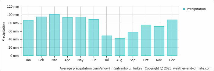 Average monthly rainfall, snow, precipitation in Safranbolu, Turkey
