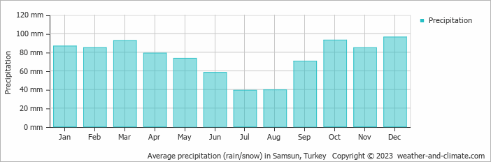 Average monthly rainfall, snow, precipitation in Samsun, Turkey