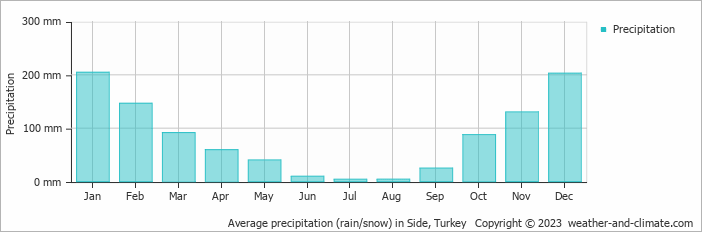 Average monthly rainfall, snow, precipitation in Side, Turkey