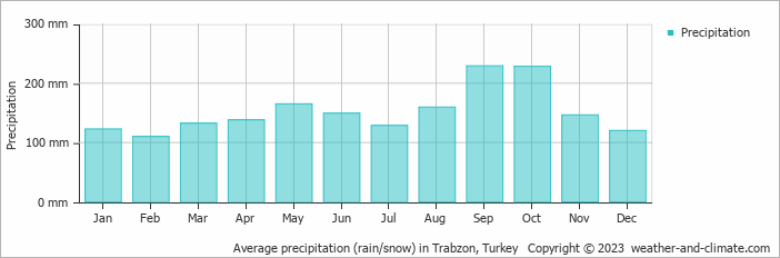 Average monthly rainfall, snow, precipitation in Trabzon, Turkey