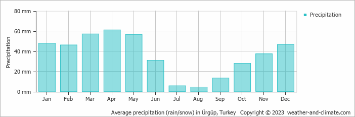 Average monthly rainfall, snow, precipitation in Ürgüp, Turkey