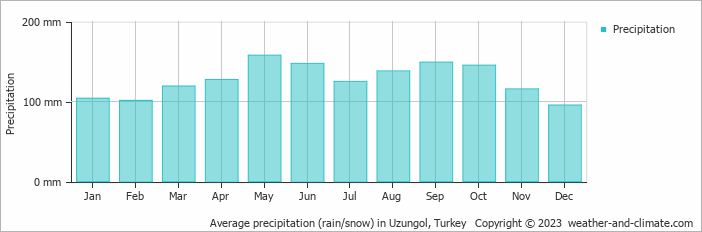 Average monthly rainfall, snow, precipitation in Uzungol, Turkey
