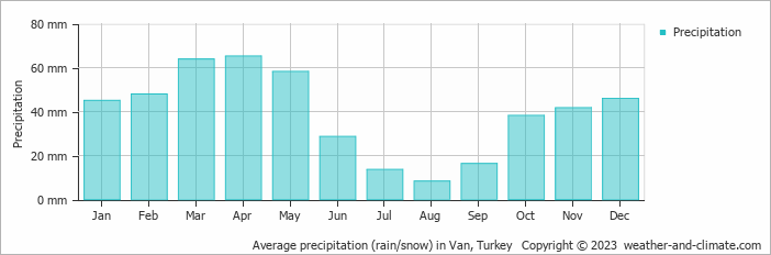 Average monthly rainfall, snow, precipitation in Van, Turkey