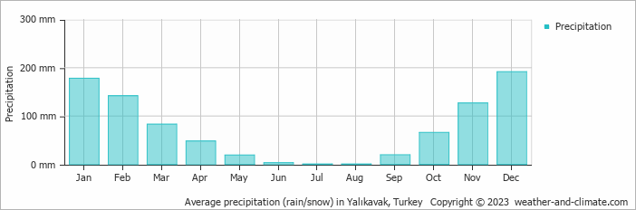 Average monthly rainfall, snow, precipitation in Yalıkavak, Turkey
