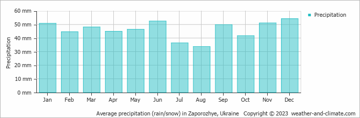 Average monthly rainfall, snow, precipitation in Zaporozhye, Ukraine