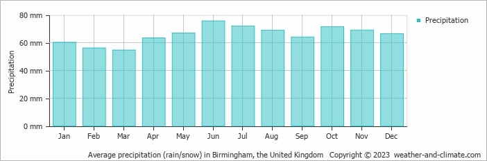 Average monthly rainfall, snow, precipitation in Birmingham, the United Kingdom