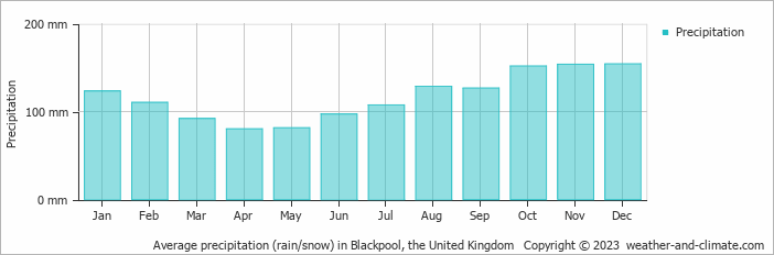 Average monthly rainfall, snow, precipitation in Blackpool, the United Kingdom