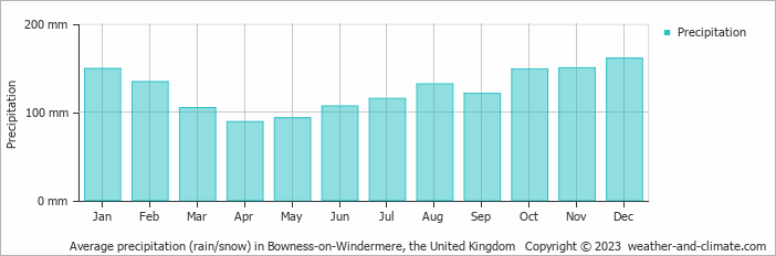 Average monthly rainfall, snow, precipitation in Bowness-on-Windermere, the United Kingdom