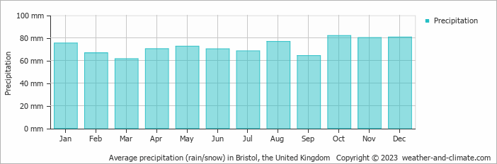 Average monthly rainfall, snow, precipitation in Bristol, the United Kingdom