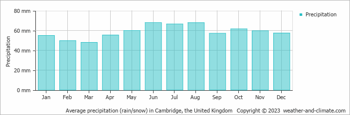 Average monthly rainfall, snow, precipitation in Cambridge, the United Kingdom