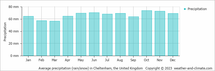 Average monthly rainfall, snow, precipitation in Cheltenham, the United Kingdom