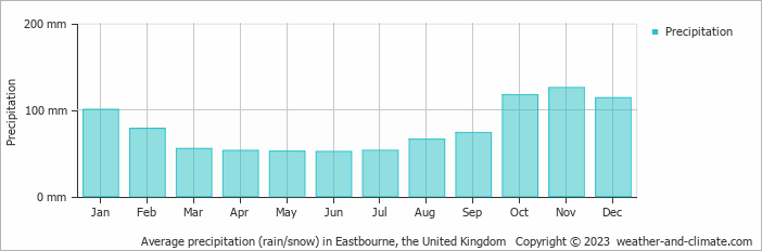 Average monthly rainfall, snow, precipitation in Eastbourne, the United Kingdom
