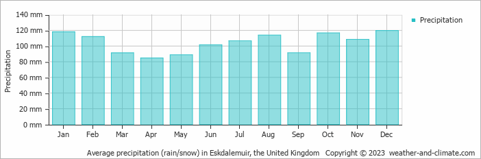 Average monthly rainfall, snow, precipitation in Eskdalemuir, the United Kingdom