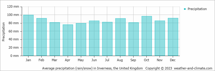 Average monthly rainfall, snow, precipitation in Inverness, the United Kingdom