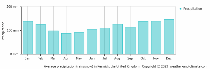Average monthly rainfall, snow, precipitation in Keswick, the United Kingdom
