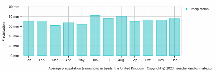 Average monthly rainfall, snow, precipitation in Leeds, the United Kingdom