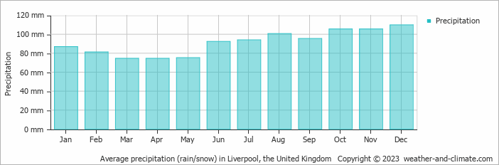 Average monthly rainfall, snow, precipitation in Liverpool, the United Kingdom