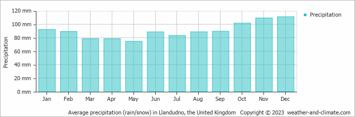Average monthly rainfall, snow, precipitation in Llandudno, the United Kingdom