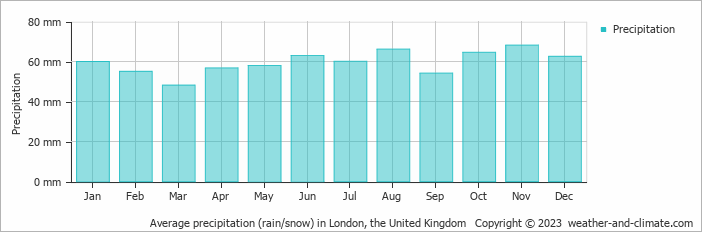 Average monthly rainfall, snow, precipitation in London, the United Kingdom