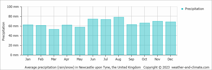 Average monthly rainfall, snow, precipitation in Newcastle upon Tyne, the United Kingdom