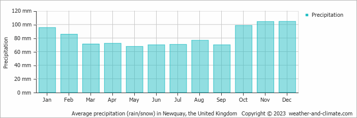 Average monthly rainfall, snow, precipitation in Newquay, the United Kingdom