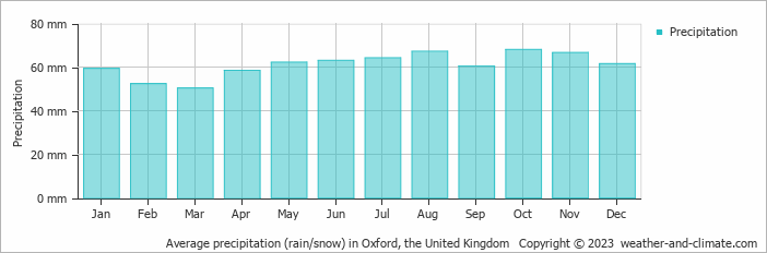Average monthly rainfall, snow, precipitation in Oxford, the United Kingdom
