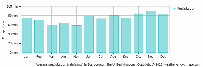 Average monthly rainfall, snow, precipitation in Scarborough, the United Kingdom