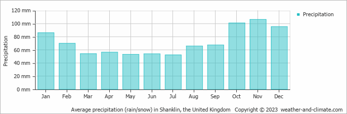 Average monthly rainfall, snow, precipitation in Shanklin, the United Kingdom
